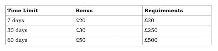 Tiered Wagering Requirements